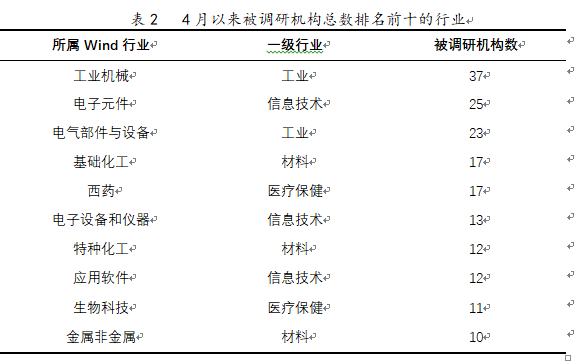 4月以来被调研机构总数排名前十的行业