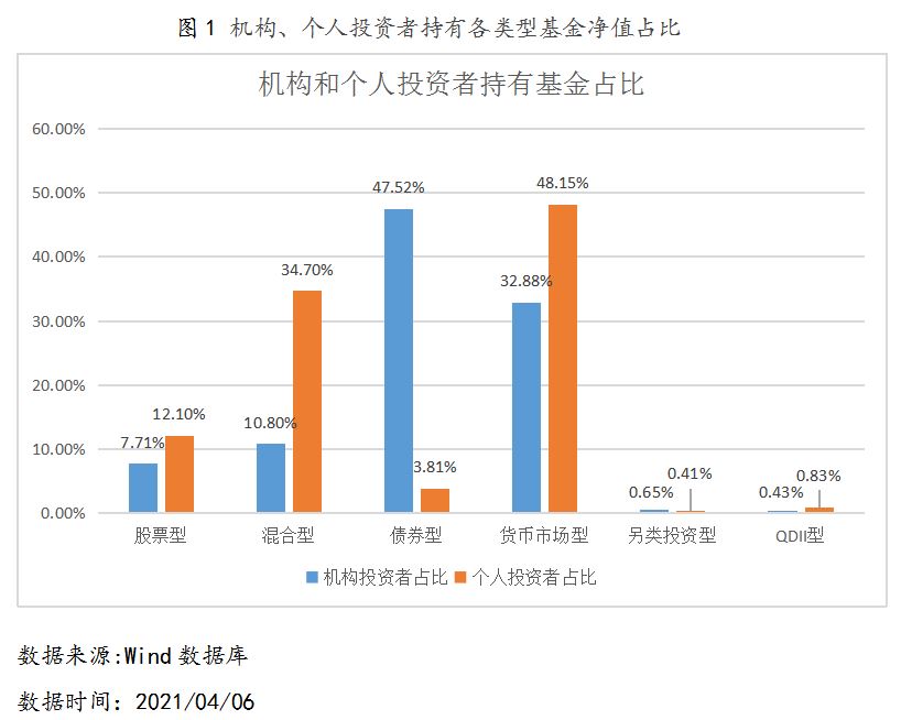 2021年04月06日机构、个人投资者持有各类型基金净值占比