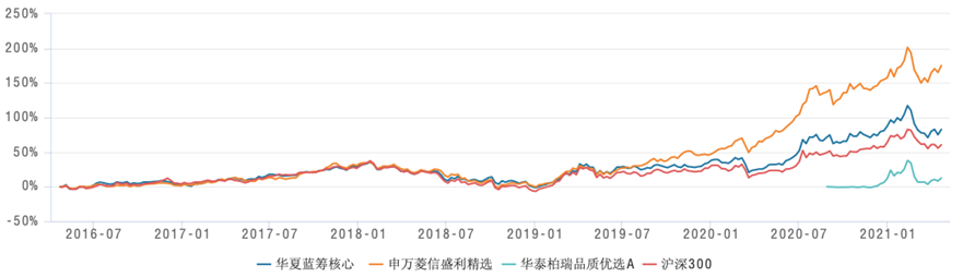 重仓医美龙头三只基金的业绩表现