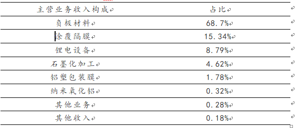 璞泰来2020年主营业务收入构成