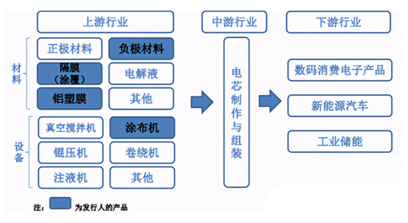 璞泰来所属行业为电芯制作与组装的上游行业