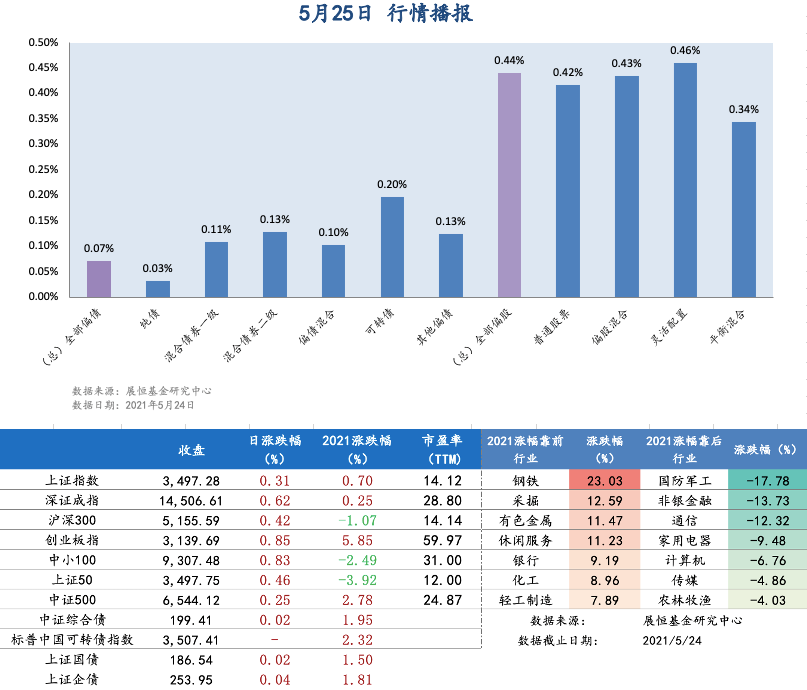 5月25日行情播报