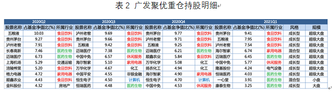 广发聚优近四个季度重仓持股明细