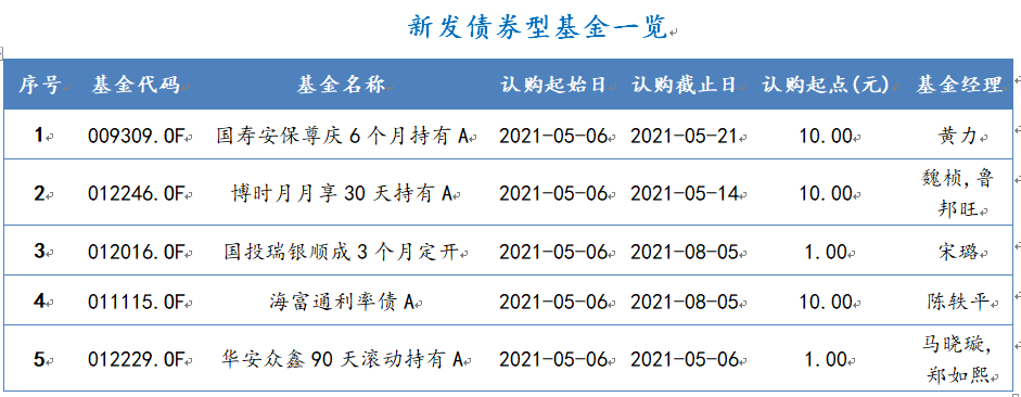 2021年5月2日-2021年5月8日，新发债券型基金一览