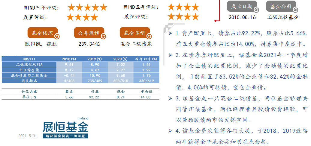 18.工银瑞信双利A（485111）