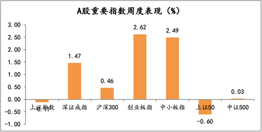 2021年5月17日-2021年5月21日，A股市场重要指数涨跌幅