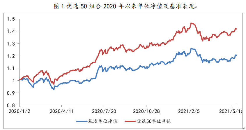 2020年1月2日至2021年5月28日，优选50组合单位净值及基准表现