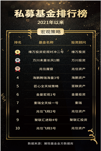 2021年以来相对价值私募基金收益TOP10