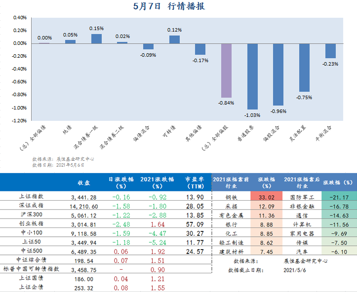 5.7日  行情播报