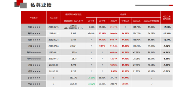   丹羿资本部分私募证券投资基金产品收益表