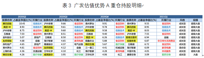 广发估值优势A近四个季度重仓持股明细