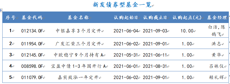 2021年5月31日-2021年6月4日，新发债券型基金一览