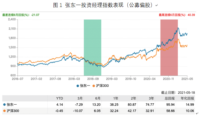 张东一投资经理指数表现