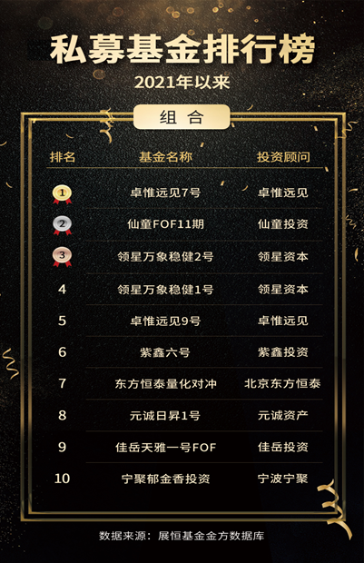 2021年以来复合策略私募基金收益TOP10