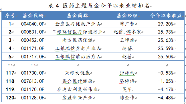 医药主题基金今年以来业绩排名