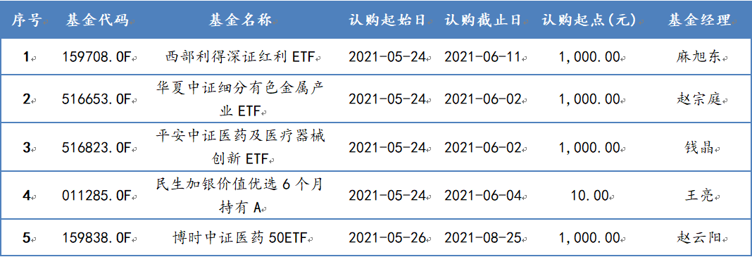 2021年5月24日-2021年5月28日，新发股票型基金一览