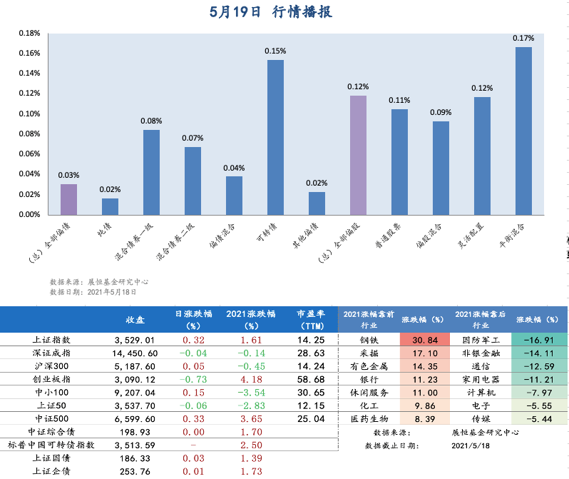 5月19日 行情播报