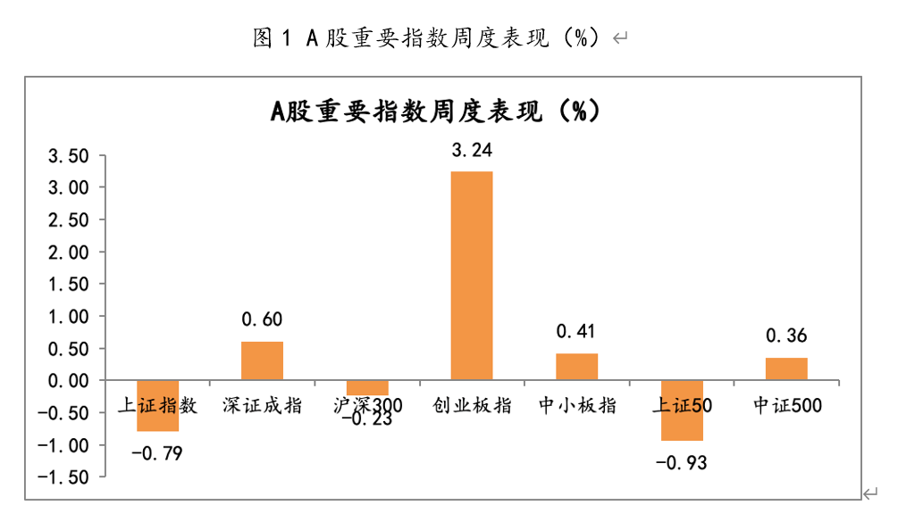 2021年4月26日-2021年4月30日，A股市场重要指数涨跌幅