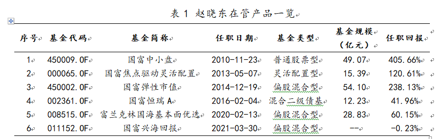 基金经理赵晓东在管产品一览