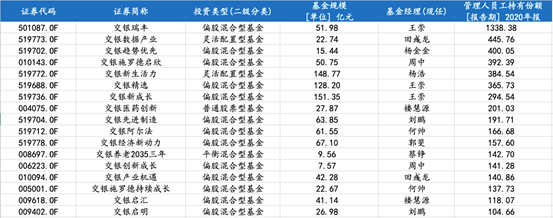 交银施罗德管理人员工持有份额明细