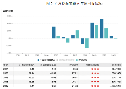 广发逆向策略A年度回报情况