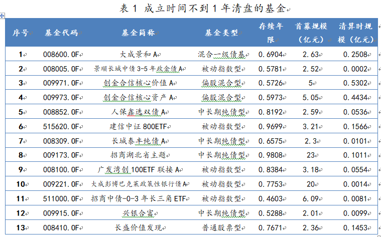 成立时间不到1年清盘的基金