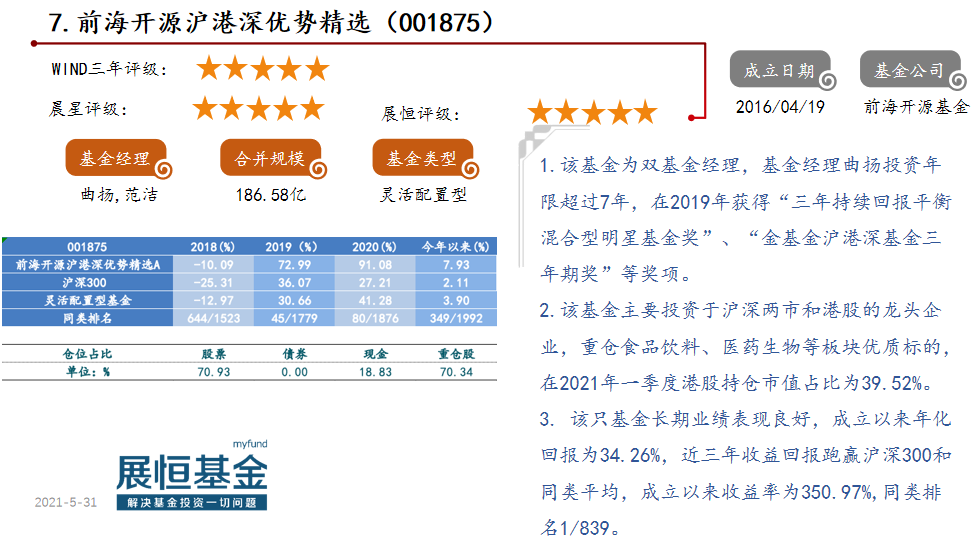 7.前海开源沪港深优势精选（001875）