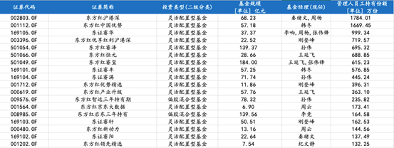 上海东证资管管理人员工持有份额明细