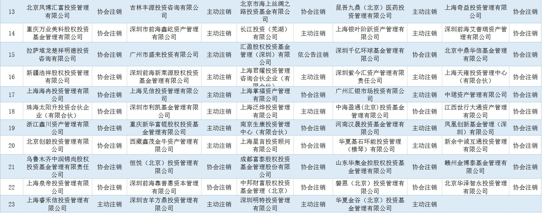 被注销的114家私募基金管理人