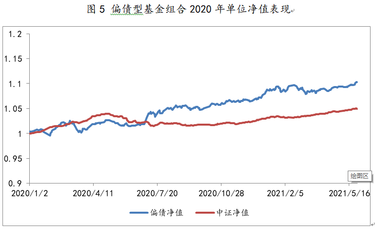 2020年1月2日至2021年5月28日，偏债型基金组合单位净值表现