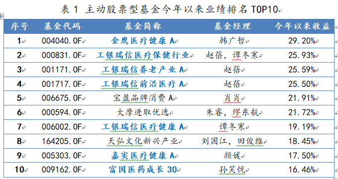 主动股票型基金今年以来业绩排名TOP10