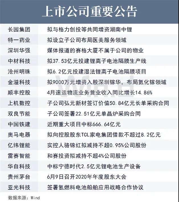 上市公司重要公告