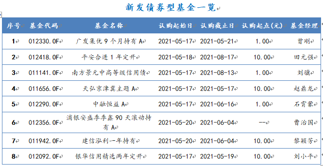 2021年5月17日-2021年5月21日，新发债券型基金一览