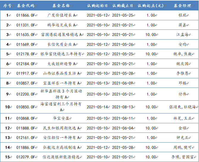 2021年5月10日-2021年5月14日，新发混合型基金一览