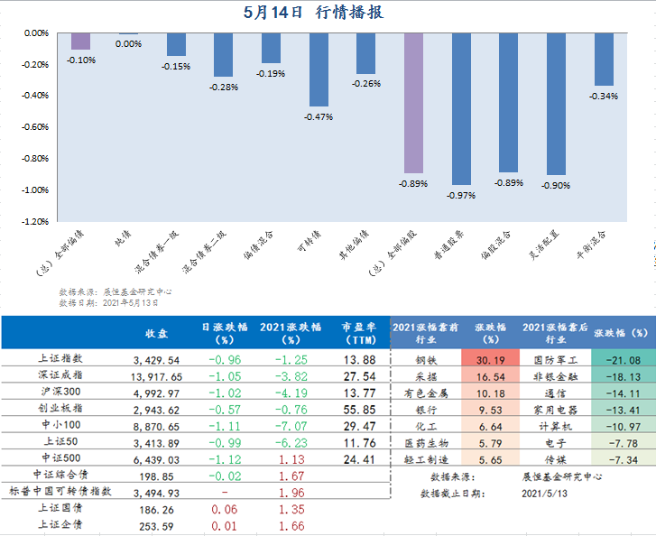 5月14日行情播报