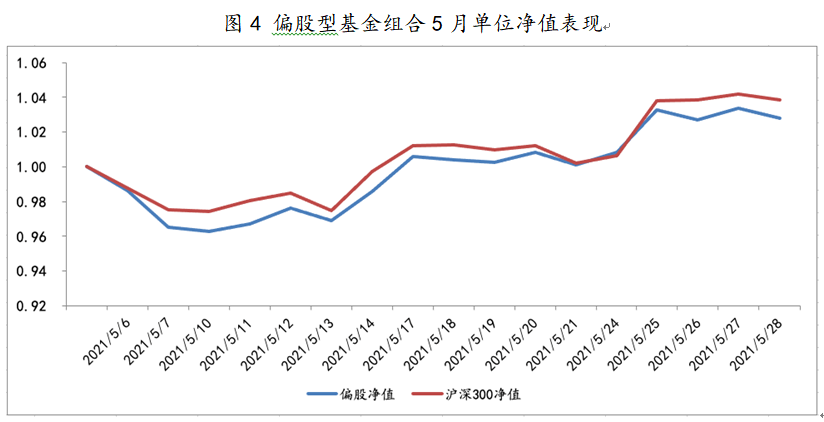 2021年5月6日至2021年5月28日，偏股型基金组合单位净值表现