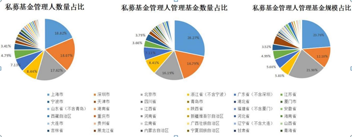存续私募基金管理人按注册地分布情况
