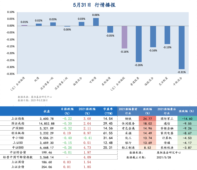 5.31日行情播报