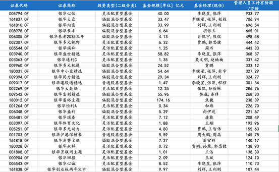 银华基金管理人员工持有份额明细