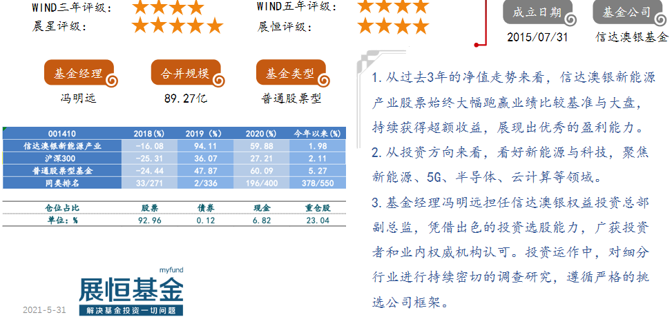 16.信达澳银新能源产业（001410）