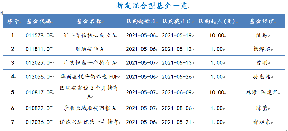 2021年5月2日-2021年5月8日，新发混合型基金一览