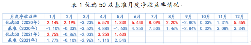 2020年1月-2021年5月，优选50及基准月度净收益率情况