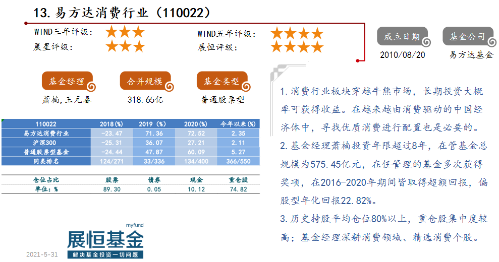 13.易方达消费行业（110022）