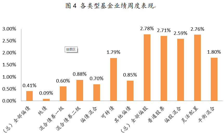 2021年5月24日-2021年5月28日，各类型基金周度涨跌幅