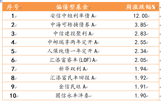 2021年5月10日-2021年5月14日，偏股型、偏债型、QDII型基金周度涨幅排名前十的基金