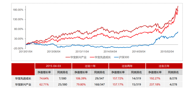 朱亮所管理的华宝先进成长和华宝新兴成长净值走势图