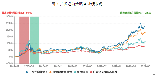 广发逆向策略A业绩表现