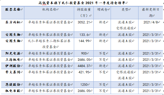 高瓴资本旗下礼仁投资基金2021年一季度持仓榜单