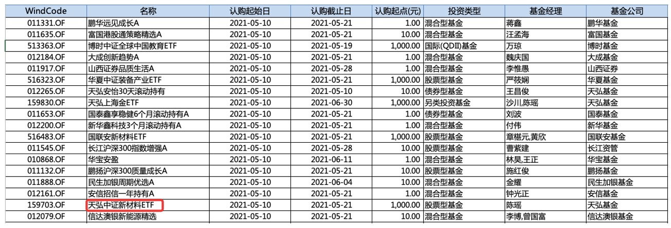 5月热门赛道新发基金情况