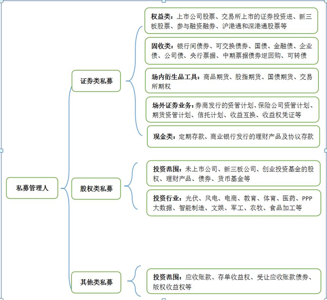 私募管理人分类及投资范围